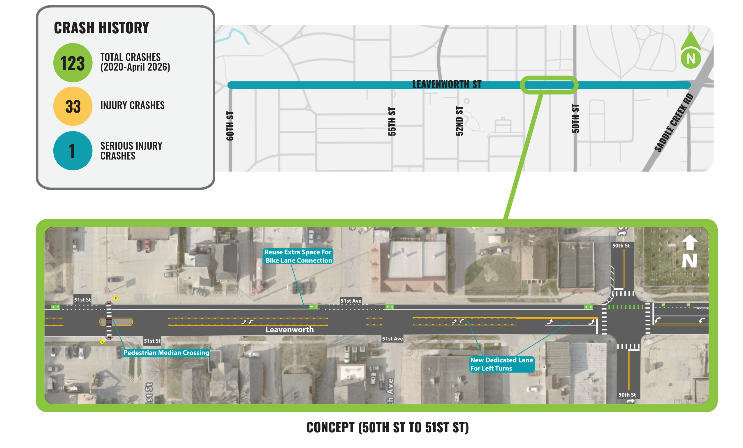 image showing a concept for Leavenworth st from 50th st to 51st st. It also shows crash history: 123 total crashes, 33 injury crashes, 1 serious injury crash