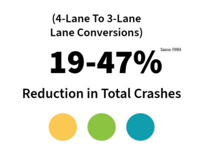 graphic showing 4-lane to 3 land conversions create a 19-47% reduction in total crashes